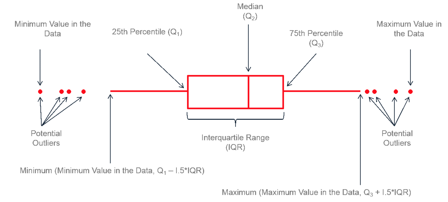A anatomia do Boxplot