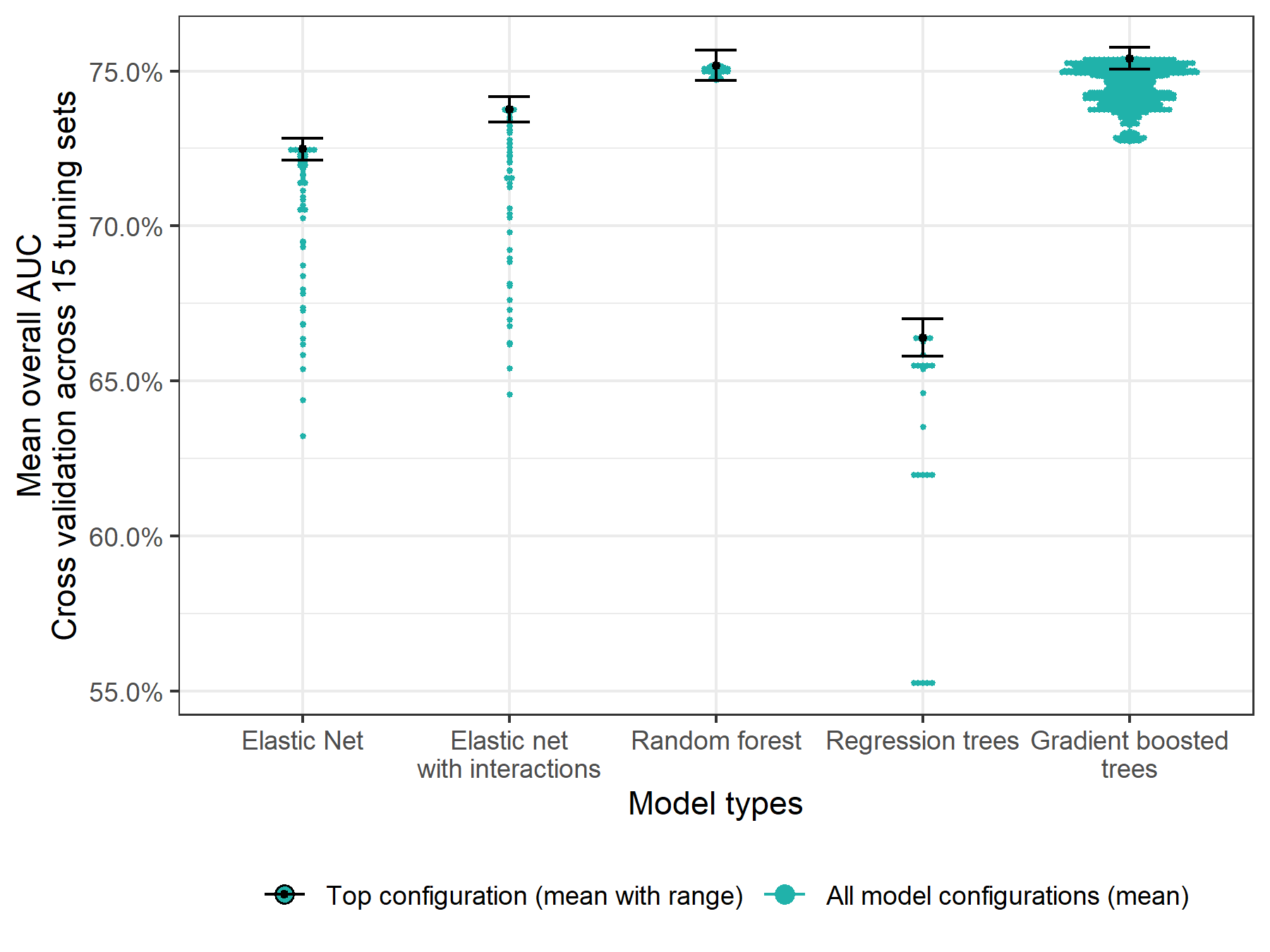 Overall AUC for each evaluated model configuration assessed using 5-fold cross validation and averaged across 15 tuning sets.