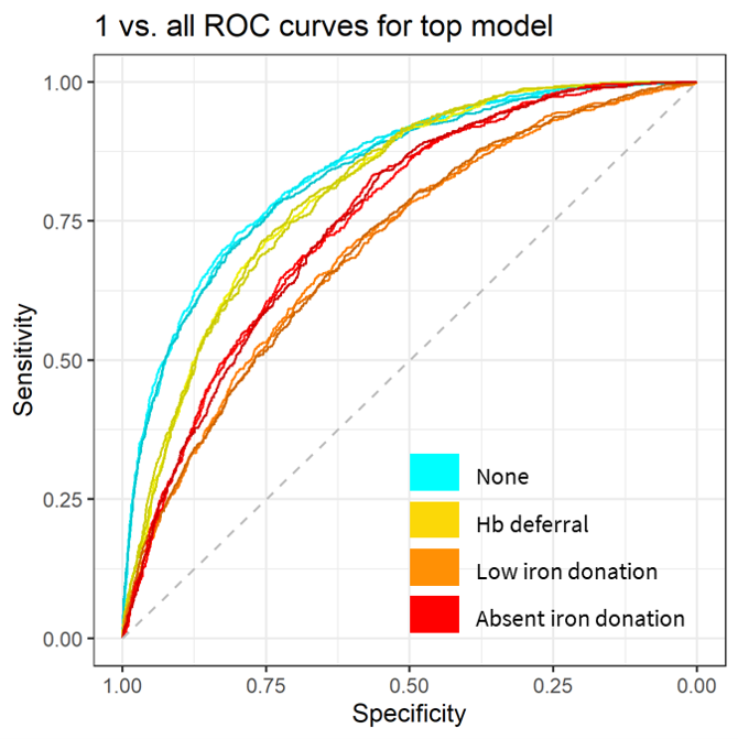 One vs. all ROC curves for discriminating each outcome.