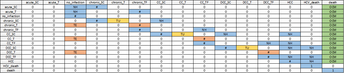 Transition matrix schematic for HCV.