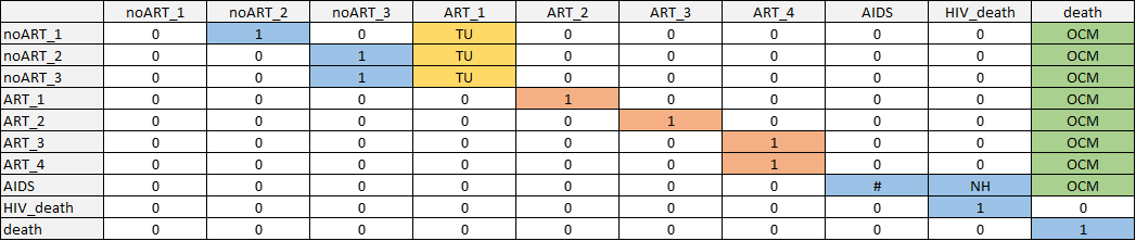 Transition matrix schematic for HIV.