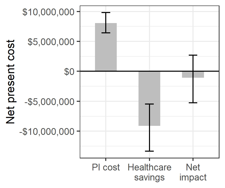 Estimated net impact on healthcare spending of whole blood pathogen inactivation.