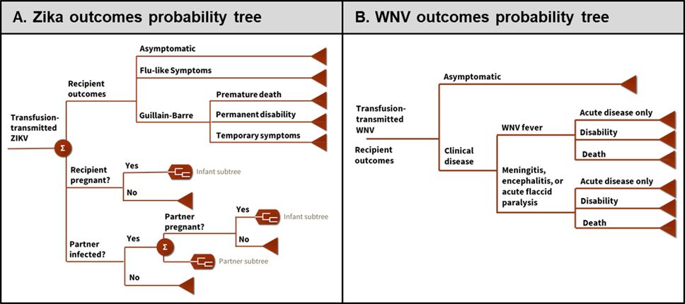 Probability trees simulated in the recipient outcomes microsimulation for Zika (A) and for West Nile virus (B).