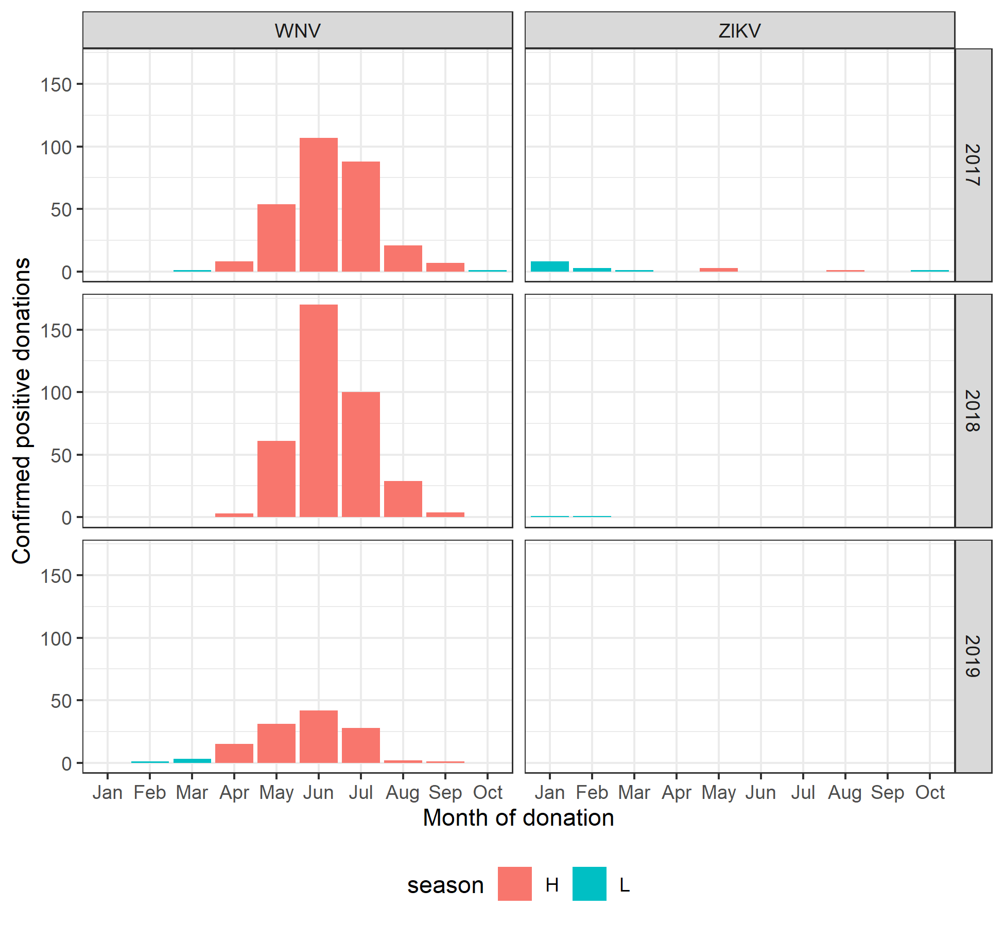 Distribution of confirmed positive blood donations by month for West Nile virus and Zika virus in 2017, 2018, and 2019.