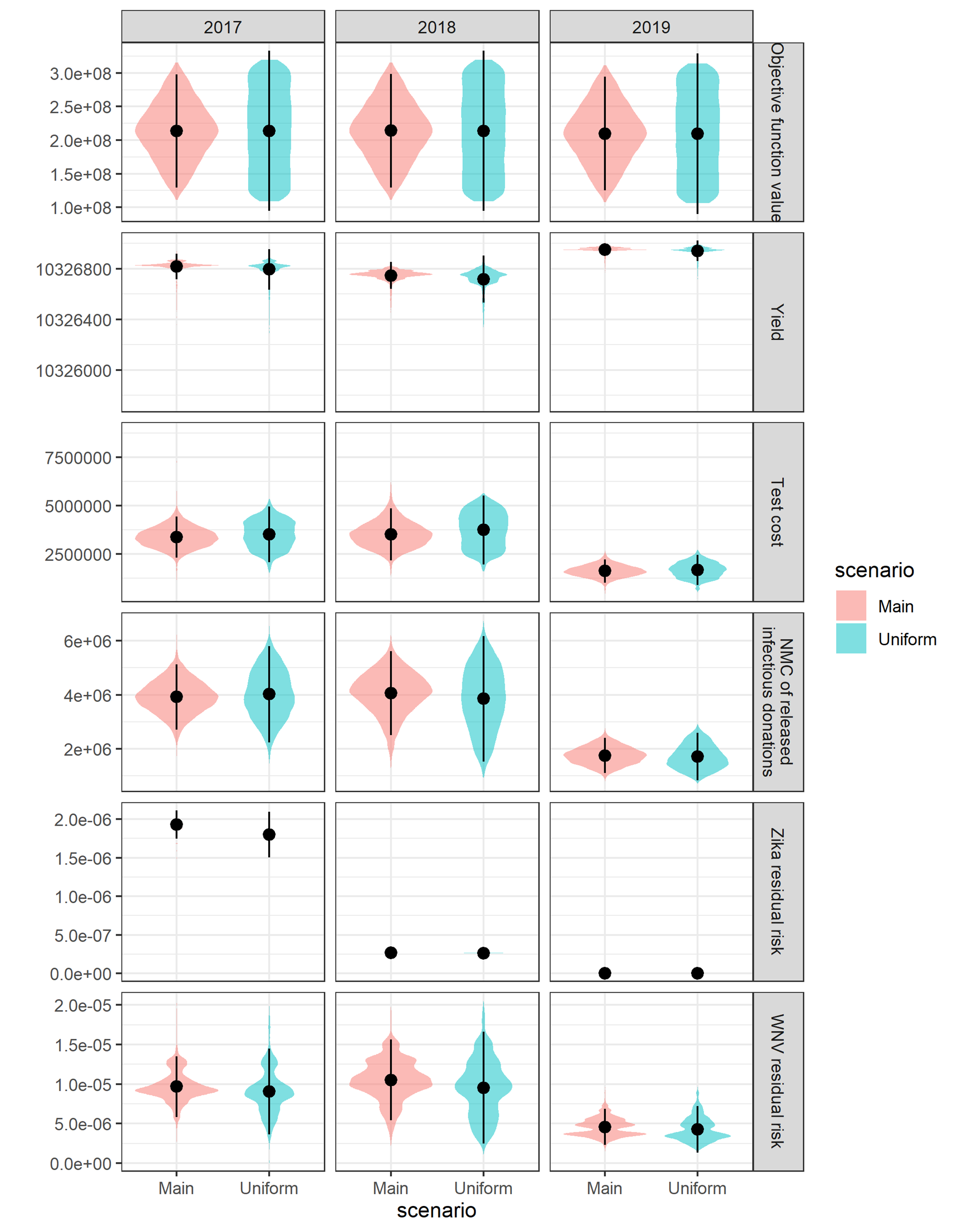 Comparison of metrics for the main probabilistic sensitivity analysis compared to a scenario analysis using uniform distributions.