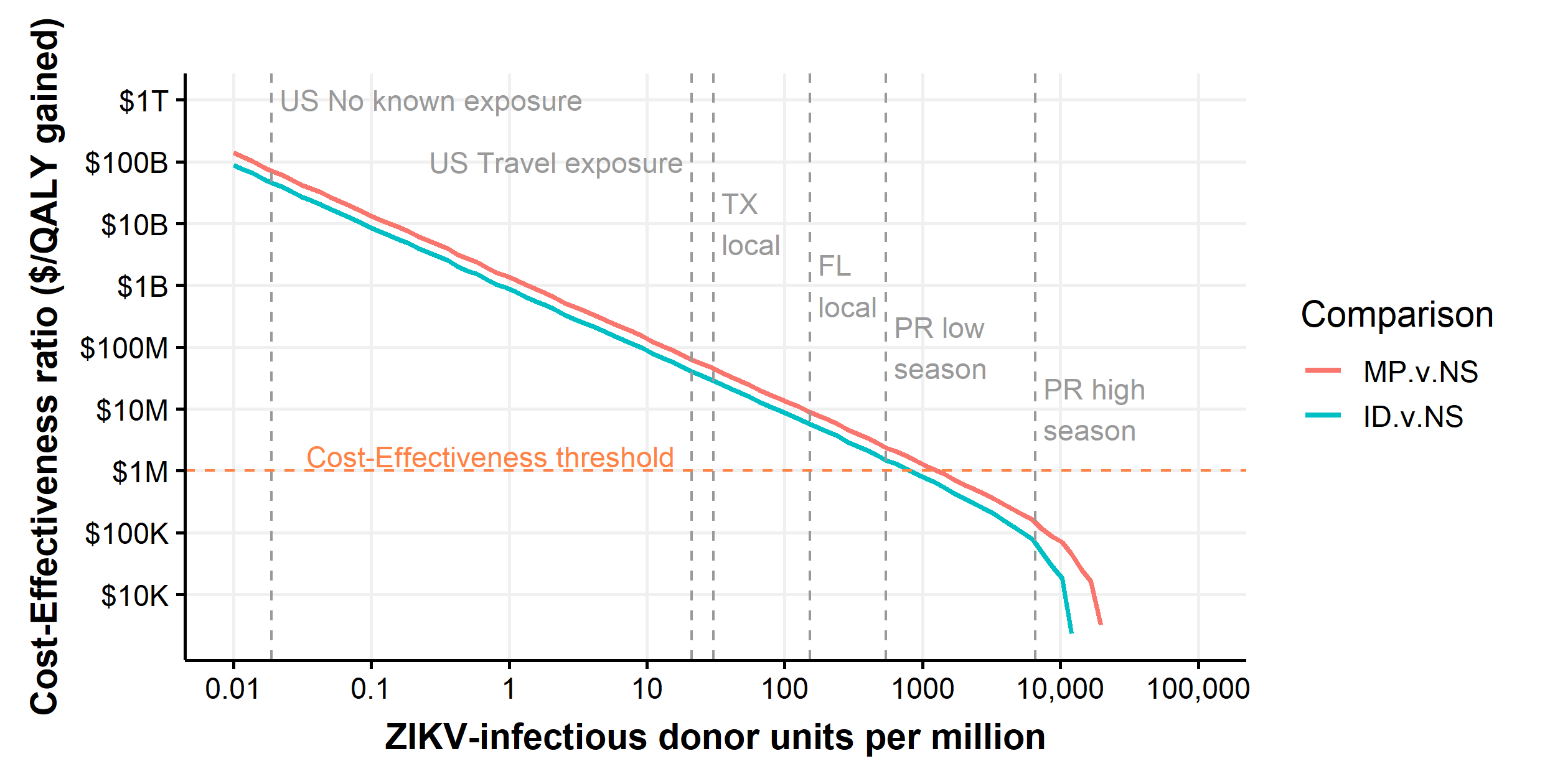 Threshold analysis showing the cost-effectiveness ratios of ID-NAT vs. MP-NAT and MP-NAT vs. no intervention as a function of the rate of ZIKV-infectious donations.