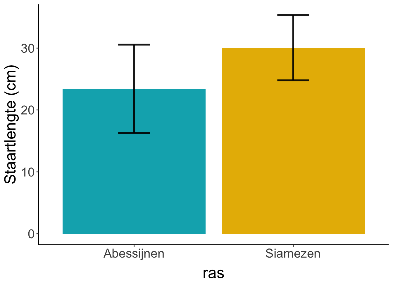 Gemiddelde staartlengte van Abesijnen en Siamezen. In de foutenbalken staat de standaarddeviatie (komt terug in een latere les)