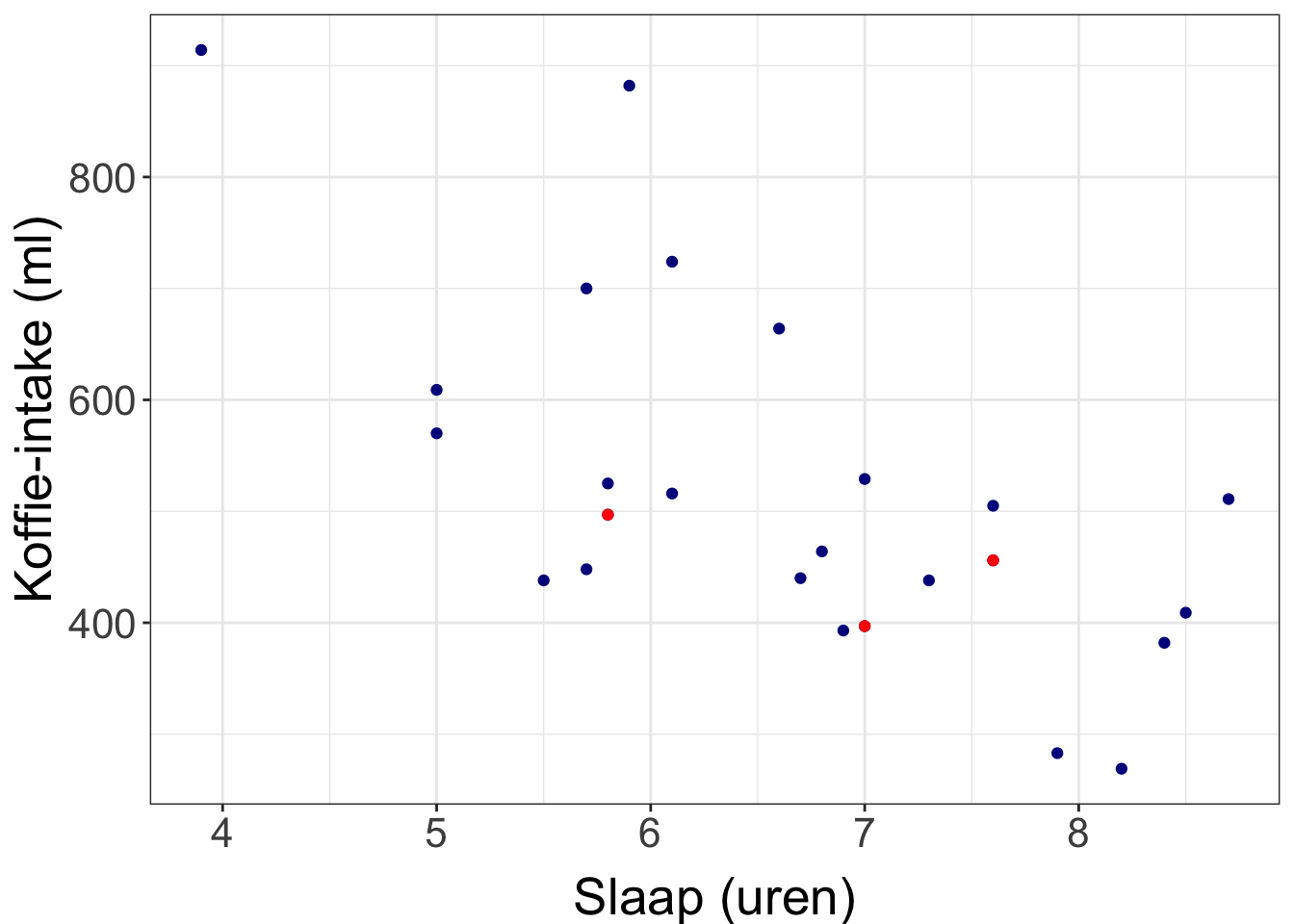 Het verband tussen koffie-intake en uren slaap bij docenten. In rood aangegeven zijn de drie docenten die hierboven ook in de tabel te zien zijn. Controleer of je begrijpt waarom die punten op die plek in de grafiek staan.