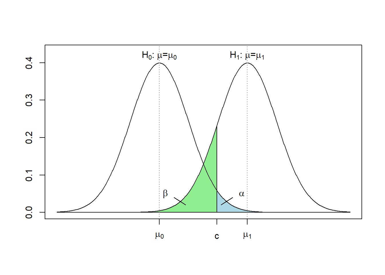 Veranschaulichung der Wahrscheinlichkeit eines Fehlers 1. Art $\alpha$ und eines Fehlers 2. Art $\beta$ am Beispiel eines einseitigen Signifikanztests über den Erwartungswert $\mu$. $c$ ist hier der kritische Wert des Tests.