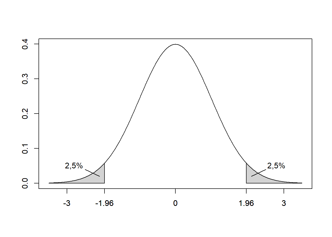 Standardnormalverteilung mit jeweils 2,5 Prozent der Fläche unter dem Funktionsgraphen in den beiden Flanken hervorgehoben