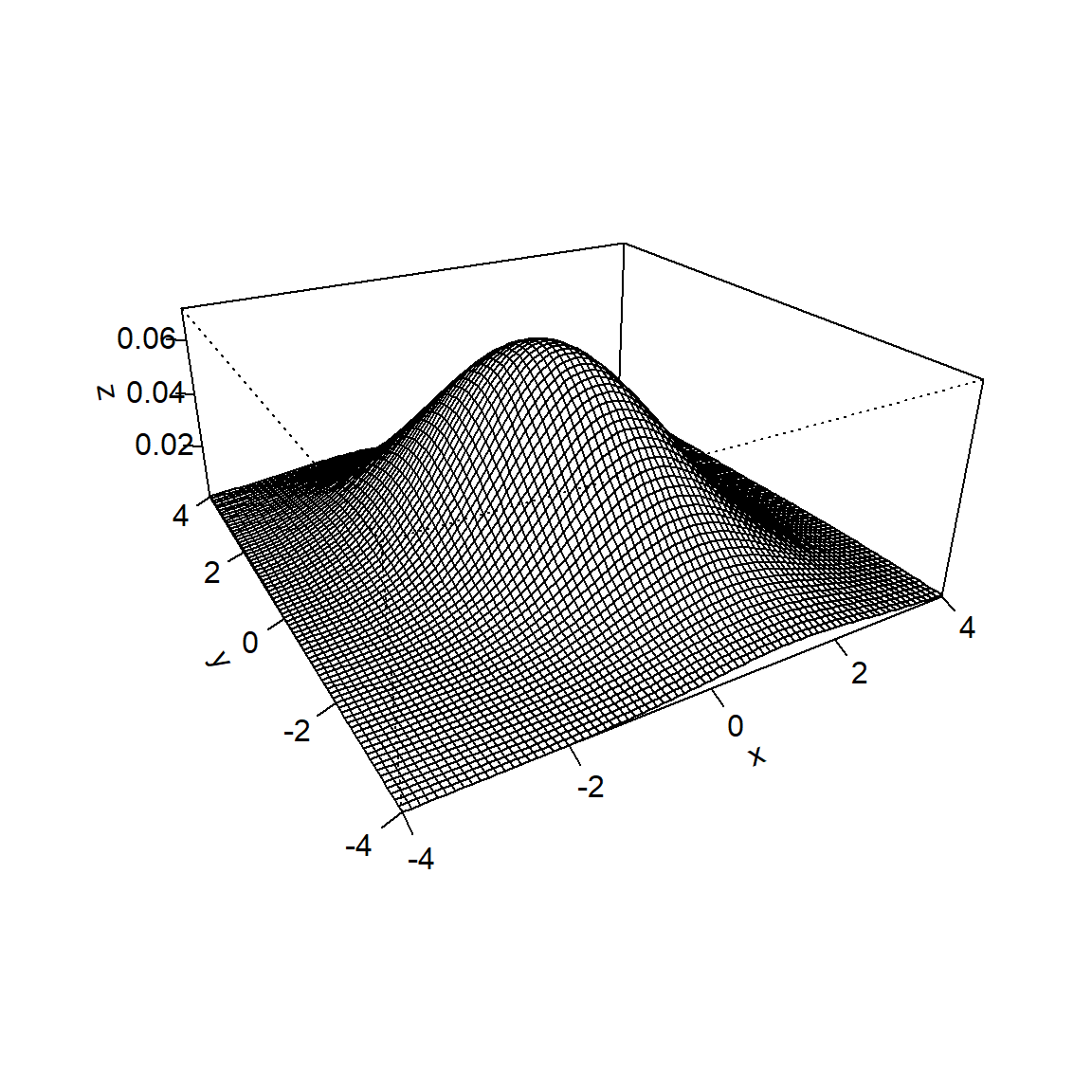 Dichte einer bivariaten Normalverteilung als Kontur-Plot (links) und 3D-Plot (rechts)