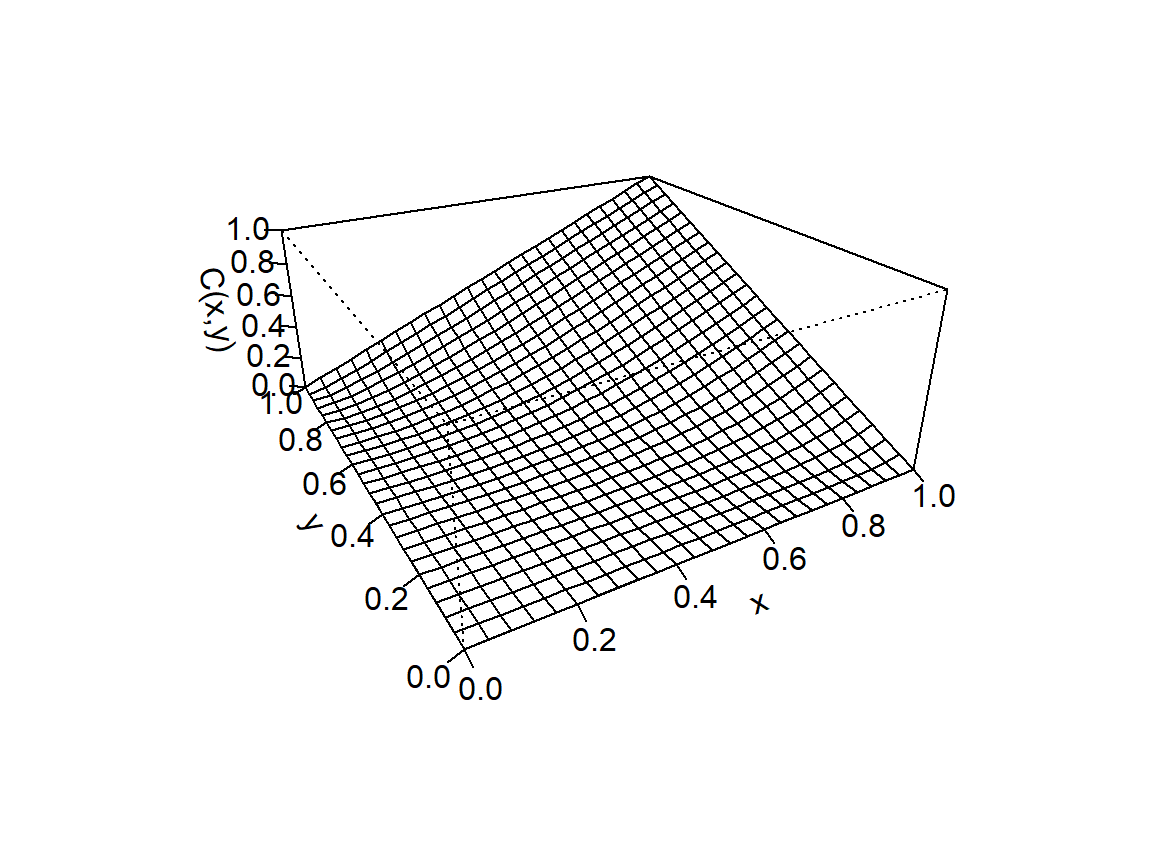 Copula für X und Y (links) und zugehörige Dichte (rechts)