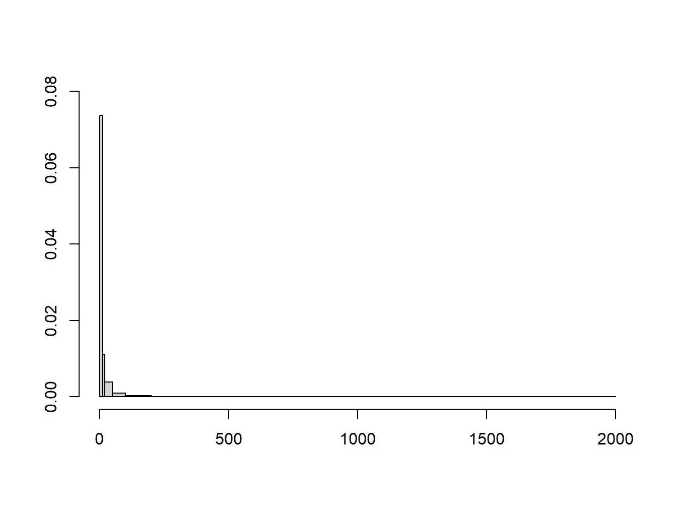 Histogramm der Beschäftigtenzahl pro Betrieb in Großbritannien 1991/1992 (produzierendes Gewerbe)