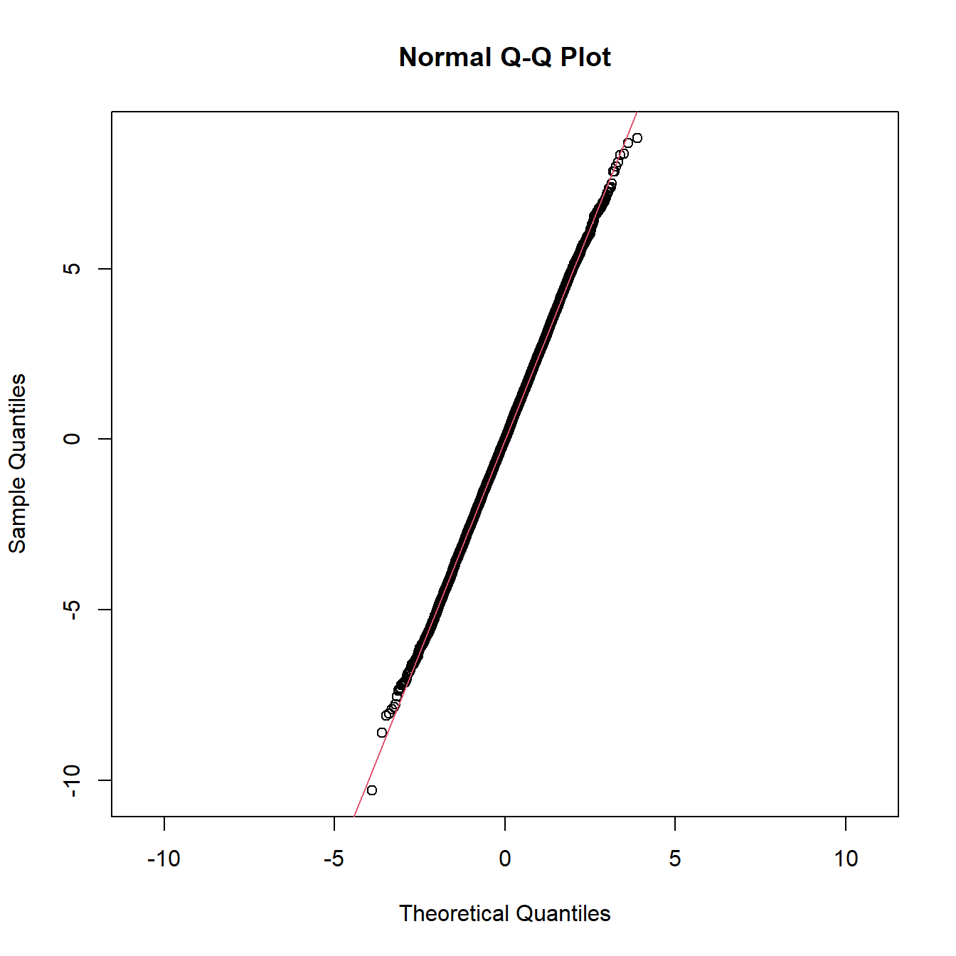 Q-Q-Plot einer Normalverteilung, die nicht der theoretisch angenommenen Normalverteilung entspricht (abweichende Parameterwerte)