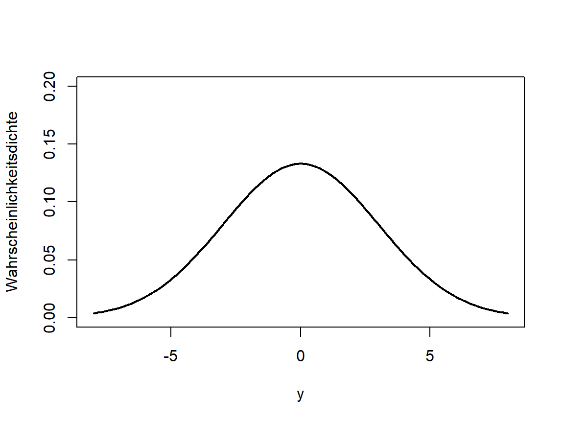 Dichten der zugehörigen univariaten Normalverteilungen für X (links) und Y (rechts)