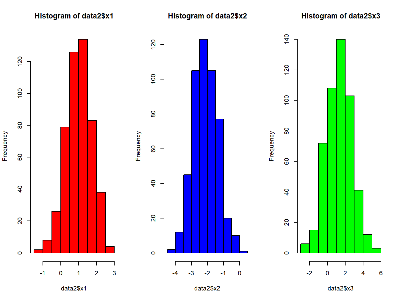 Histogram of three mixture components in the simulated data