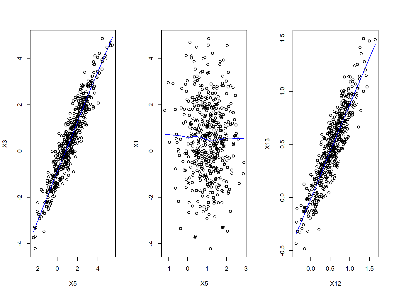 Scatter plots of paris of exposures in the simulated data