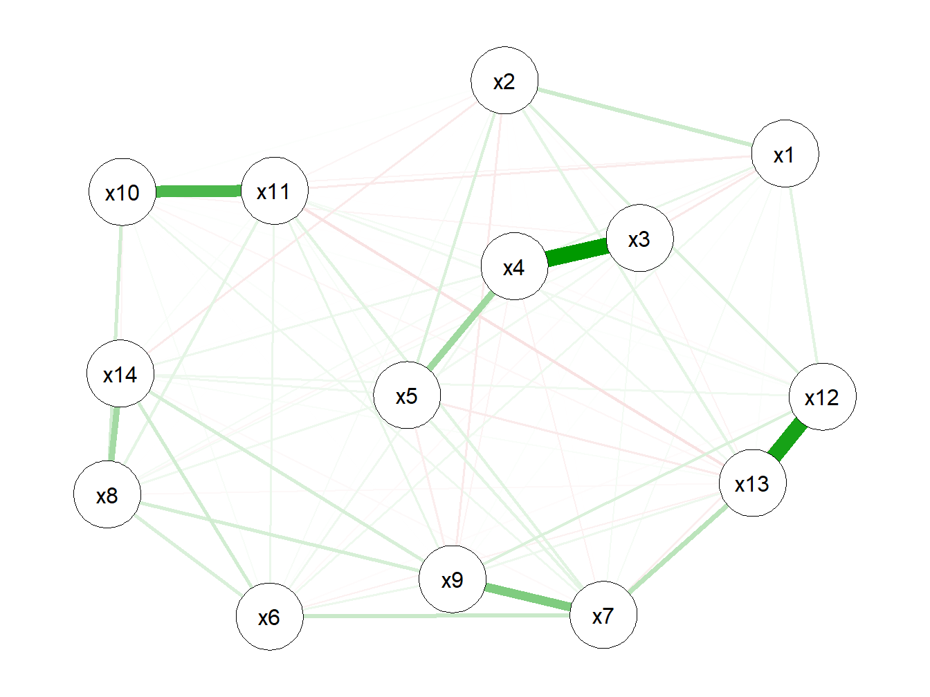 Weighted correlation network of exposures in the simulated data