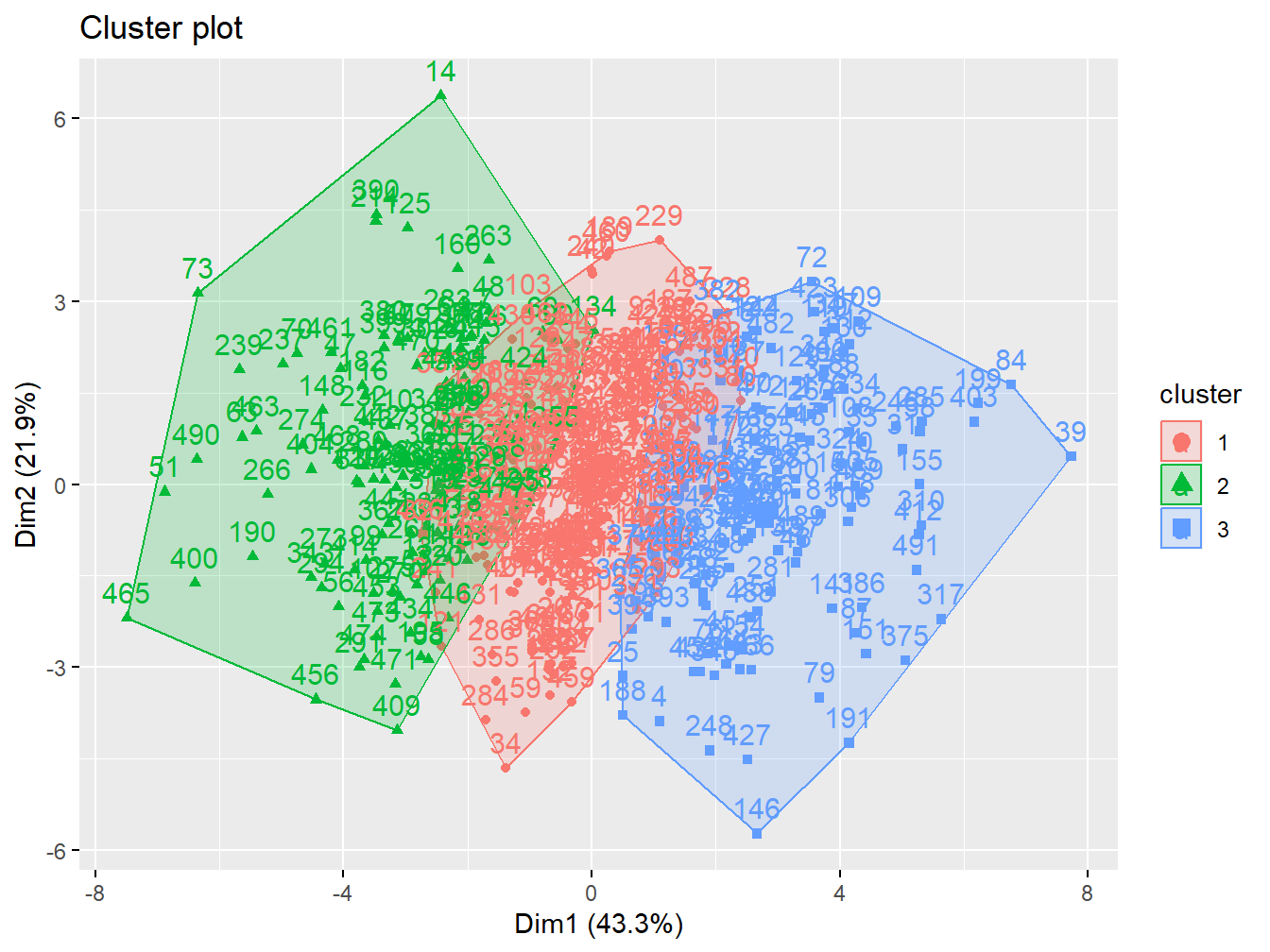 Cluster analysis with 3 groups in the simulated data