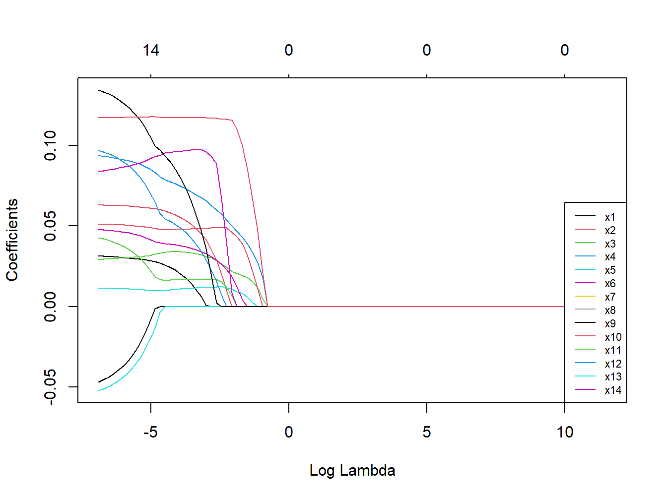 Coefficients trajectories for elastic net