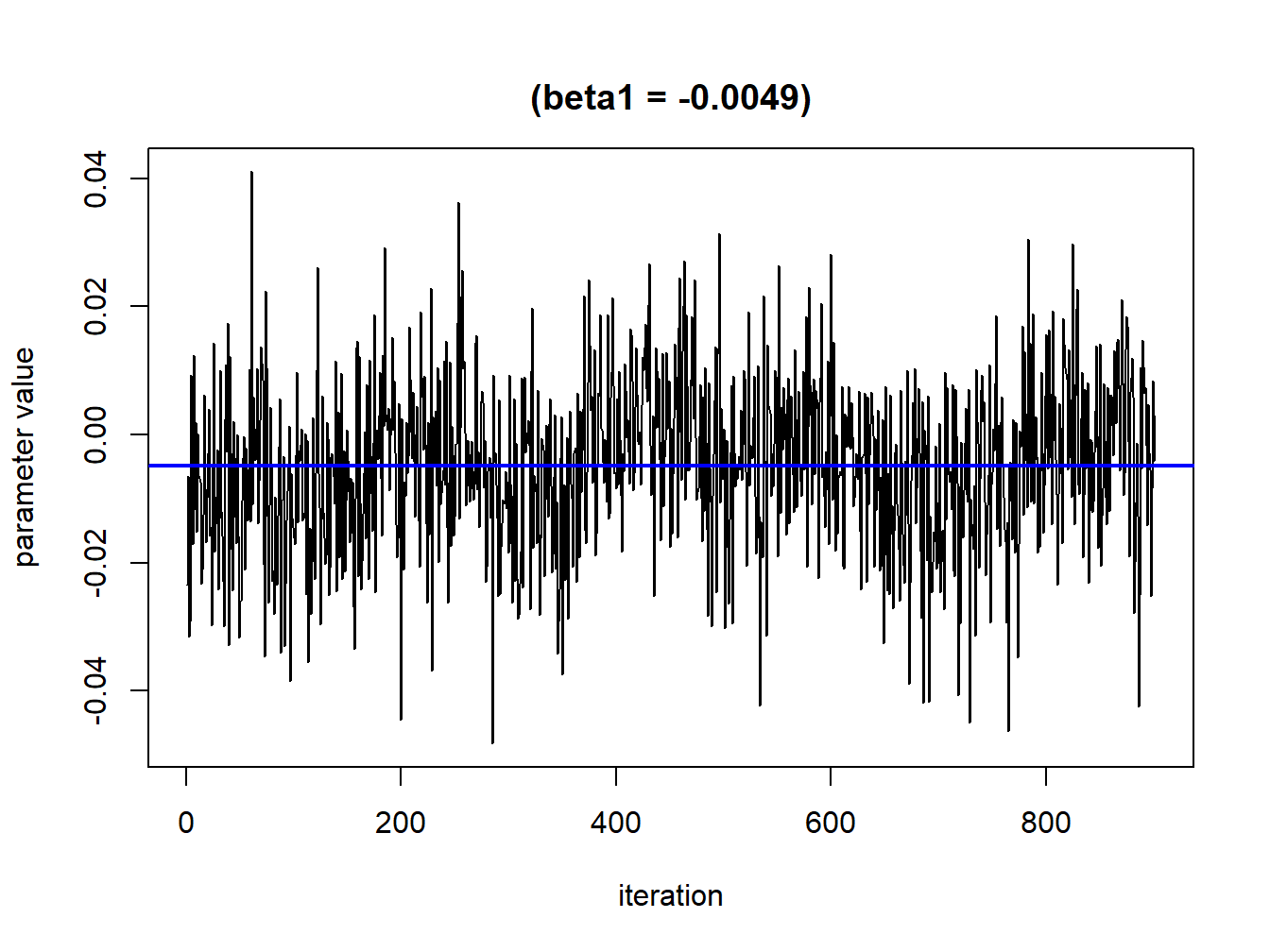 Convergence plot for a single parameter after burning phase exclusion