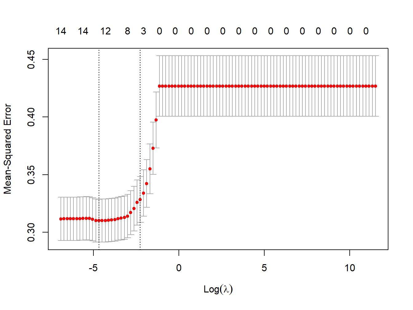 MSE vs lambda for lasso regression in the simulated dataset