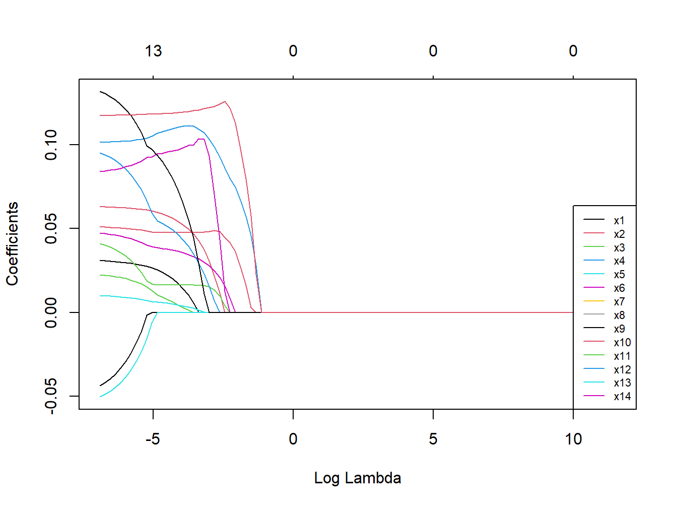 Coefficients trajectories for lasso regression in the simulated dataset