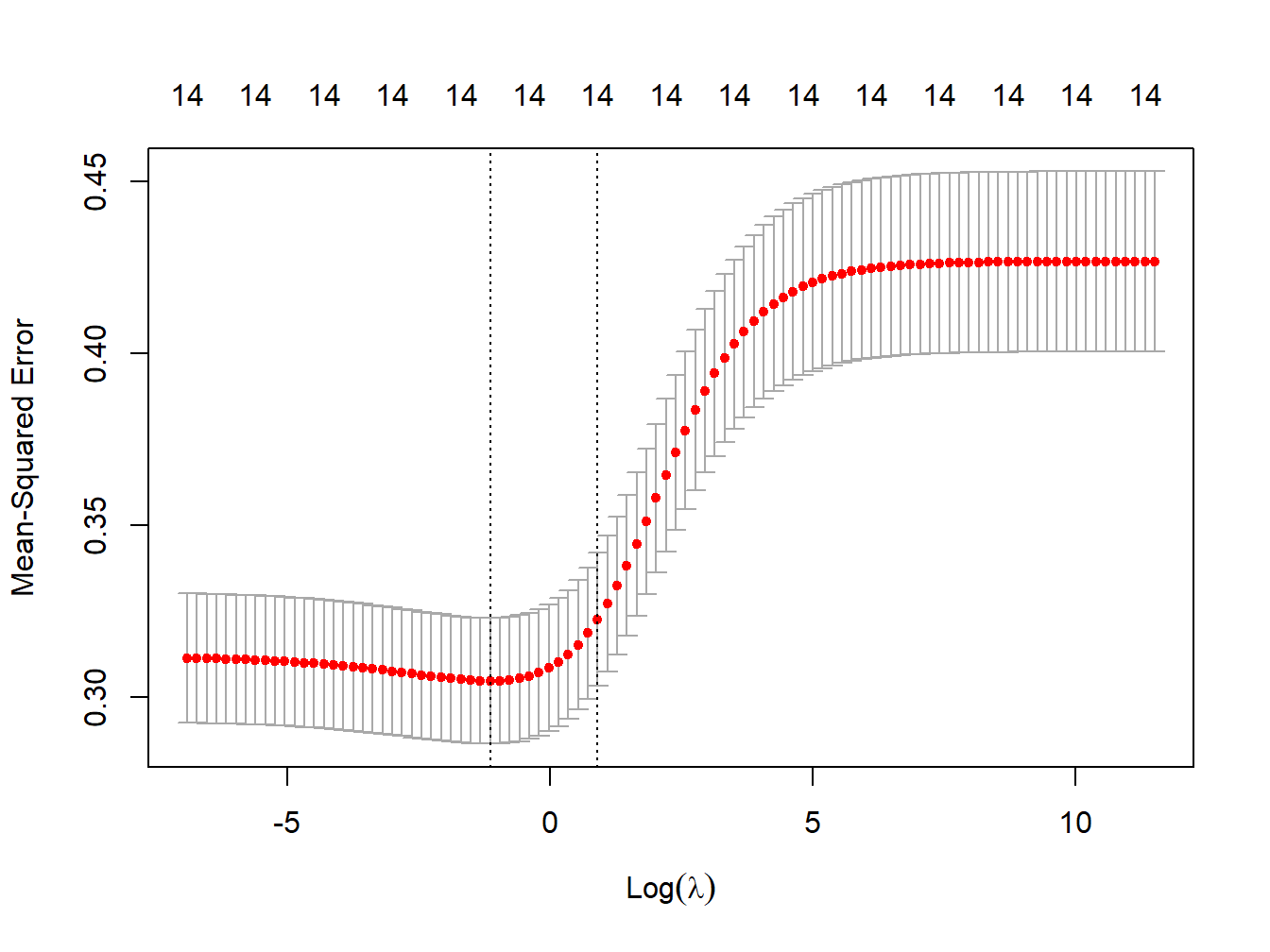 MSE vs lambda for ridge regression in simulated data