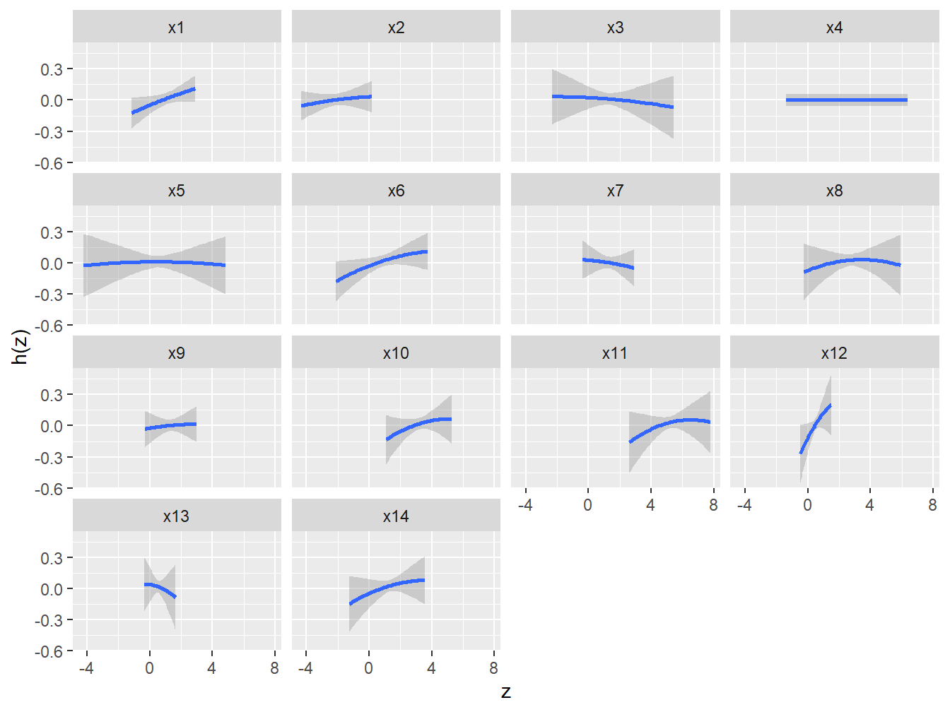 Univariate dose-response associations from BKMR in the simulated dataset