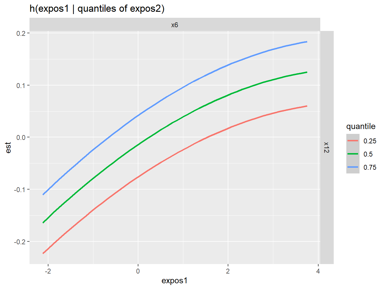 Qualitative interaction assessment between X6 and x12 from BKMR in the simulated dataset
