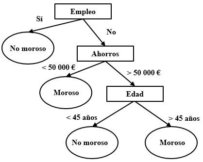 Ejemplo de árbol de clasificación simple