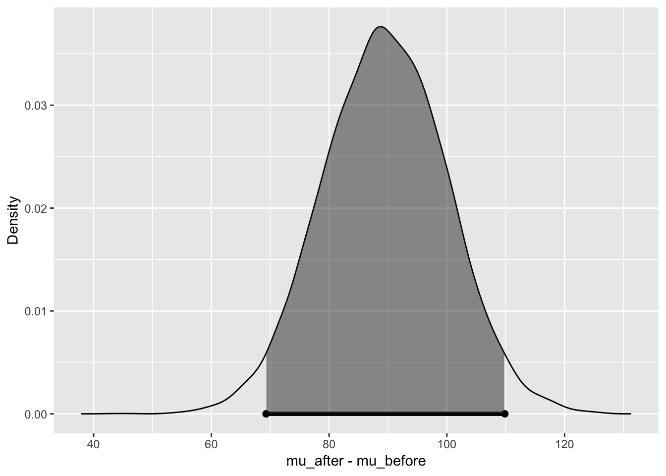 phd bayesian statistics