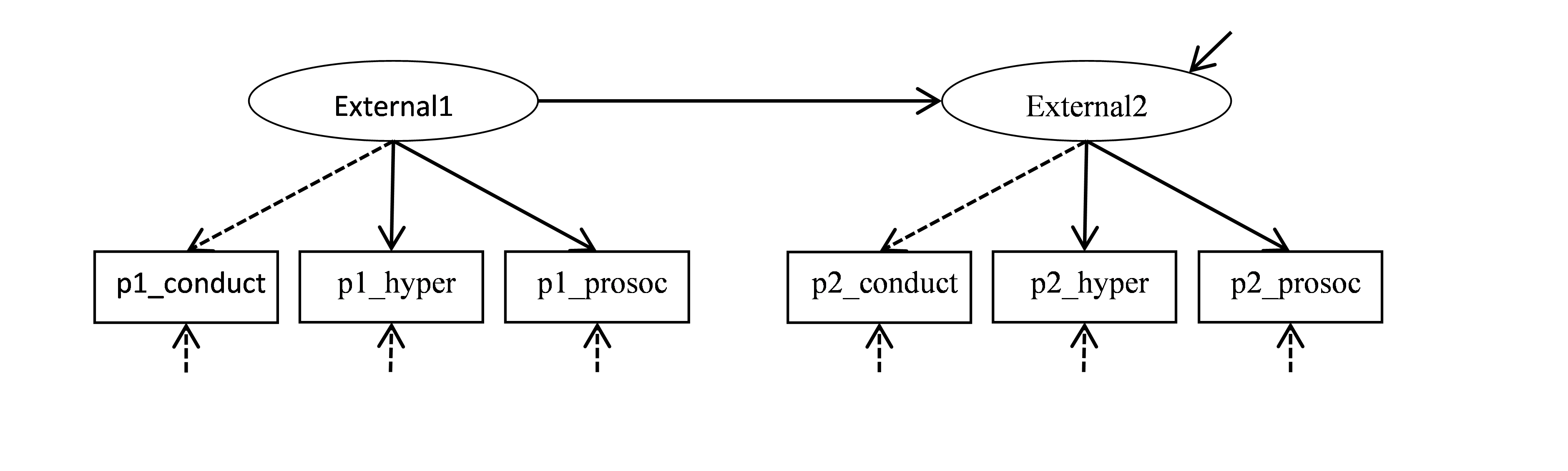 Basic model for change in Externalizing problems.