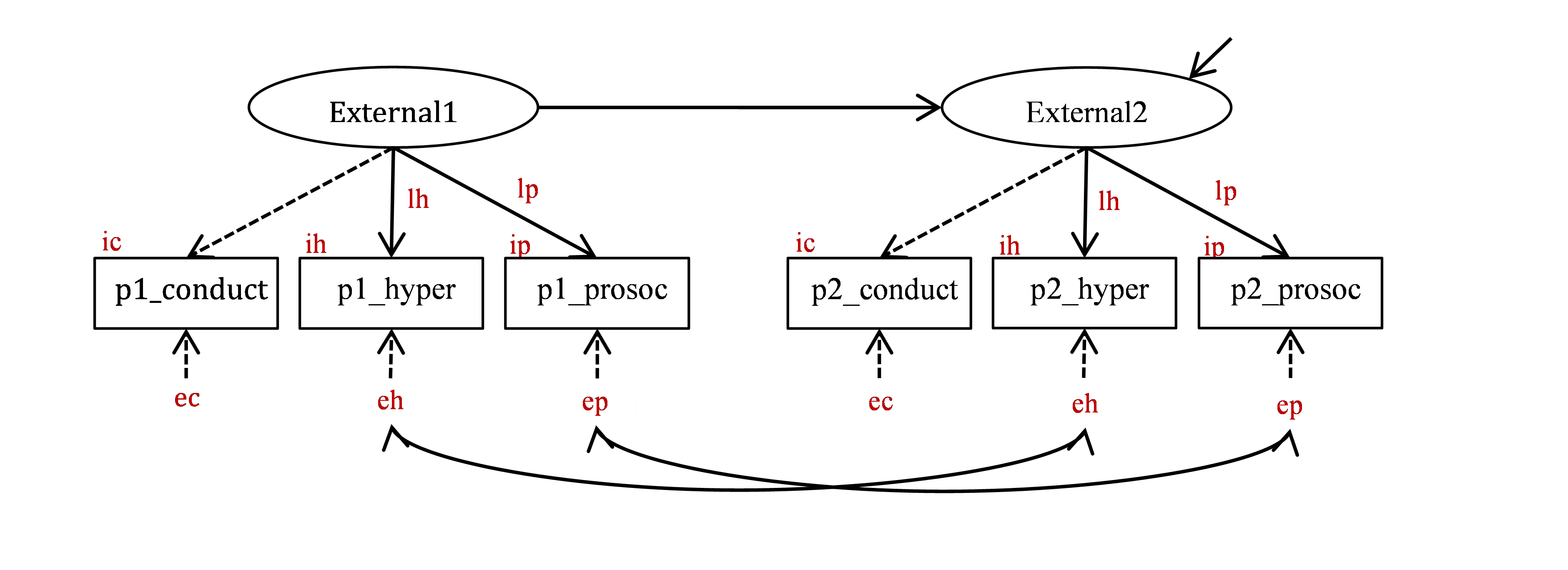 Full measurement invariance model for change in Externalizing problems.