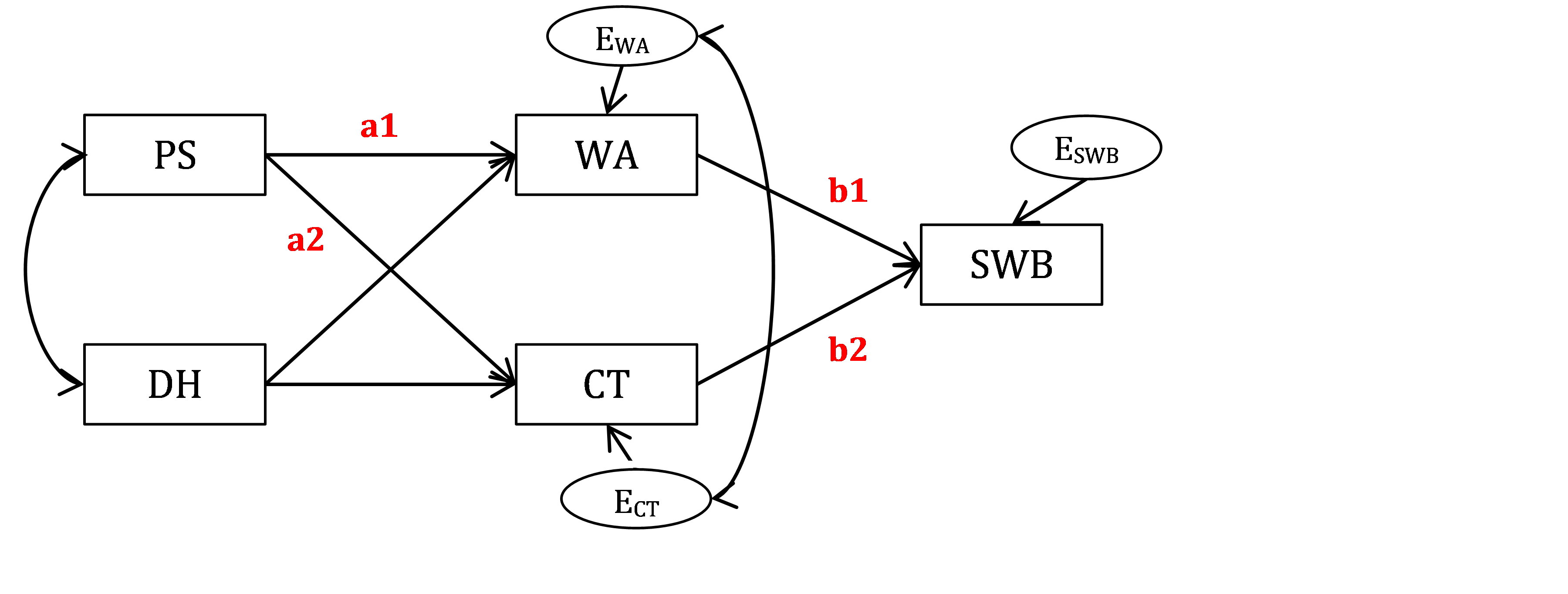 Figure 18.2. Bottom-up model of Well-being with parameter labels