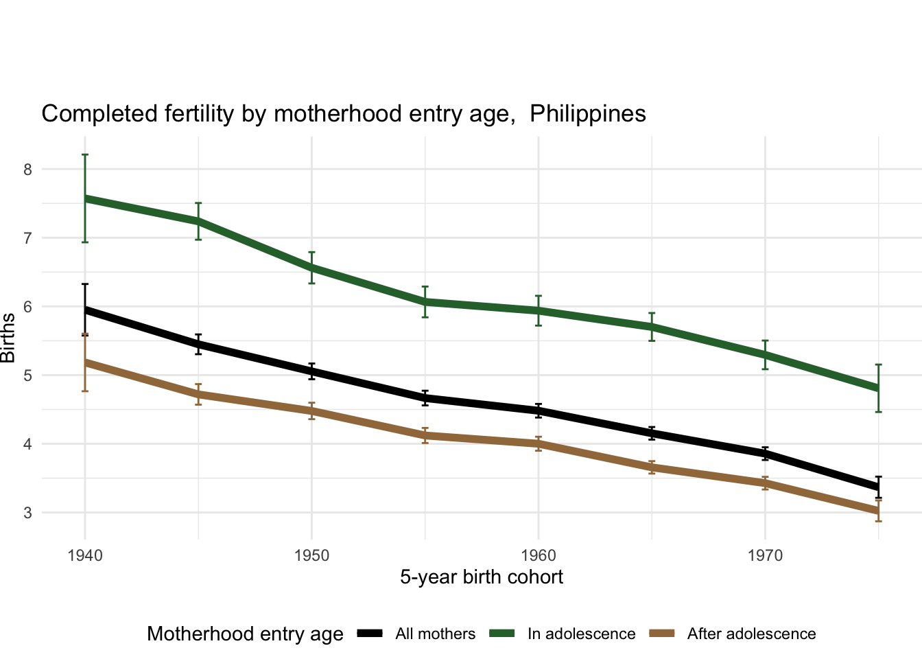 5 6 Philippines New Adolescent Fertility Measures For The Long Term Perspective