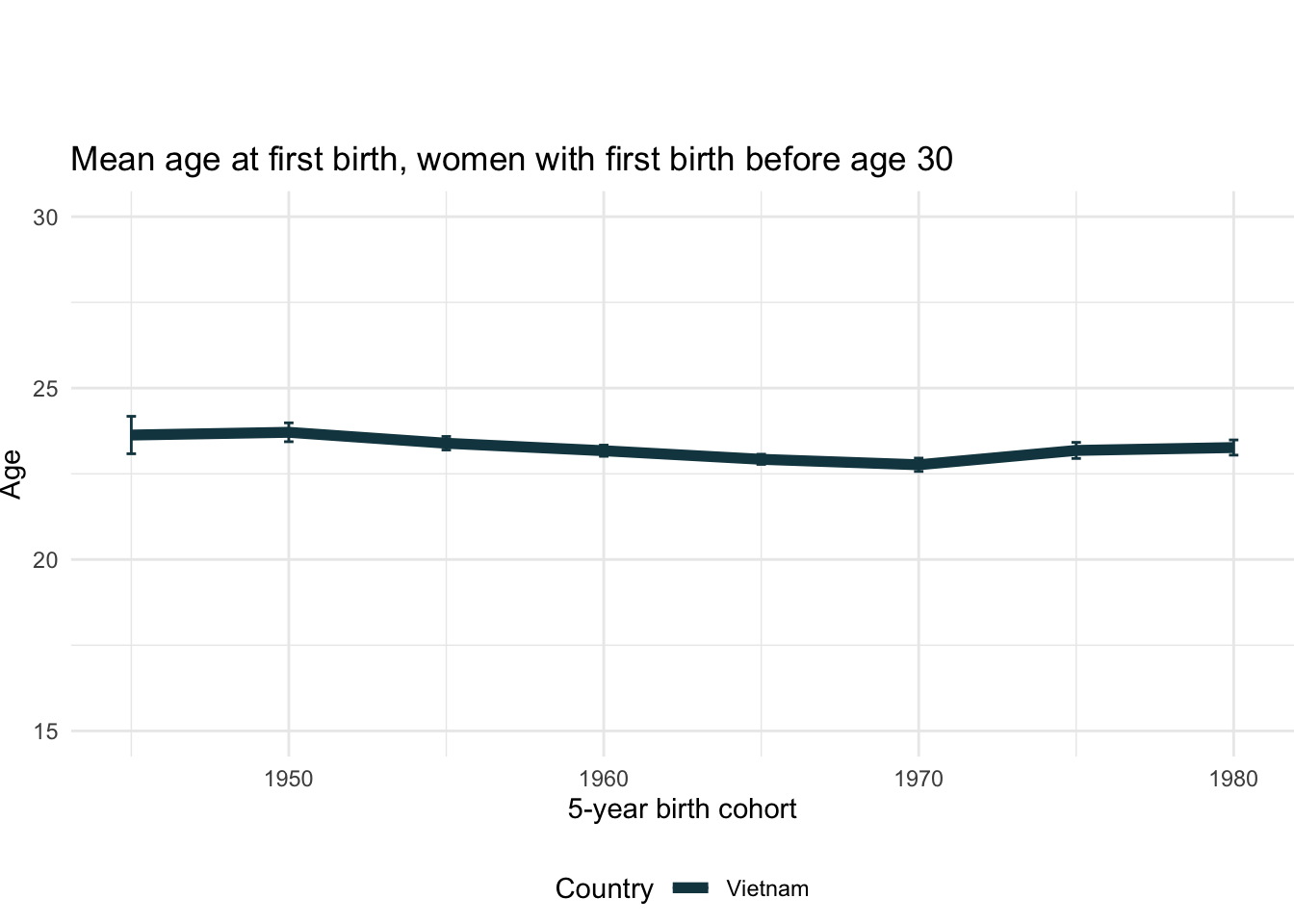 5.8 Vietnam | New Adolescent Fertility Measures for the Long-term ...