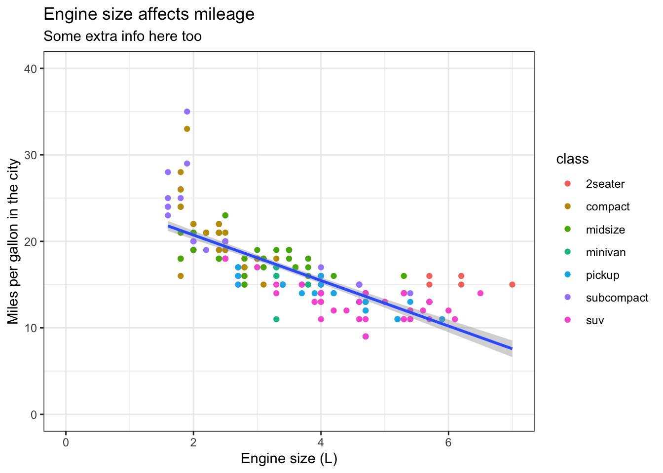 2 Making beautiful plots | Introduction to R - tidyverse