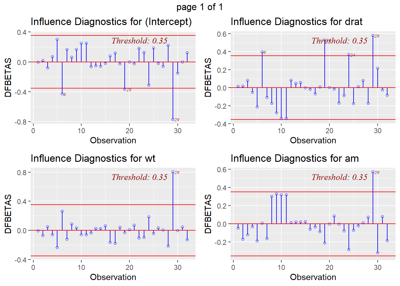 Chapter 6 Non linear Trends Interactions and Outliers in