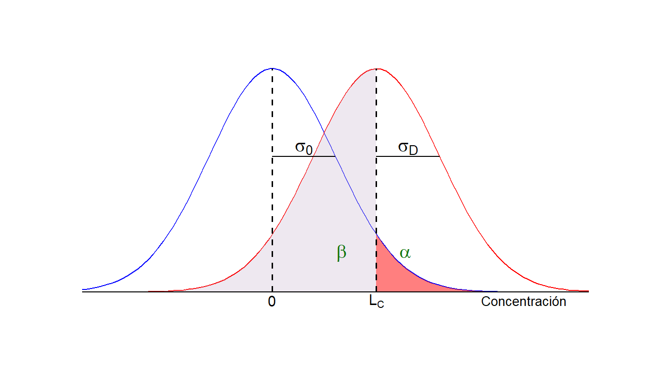 Nivel crítico y límite de detección para una probabilidad $\alpha$. El riesgo de cometer un falso negativo es del 50%.