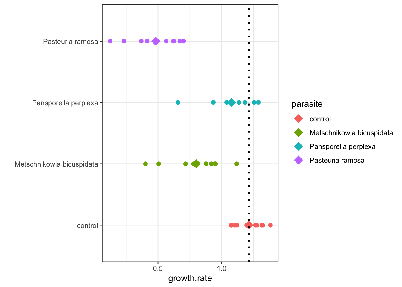 \label{fig:figs}Daphnia Treatment Differences