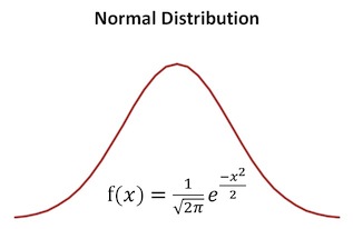Curva Normal o Campana de Gauss.