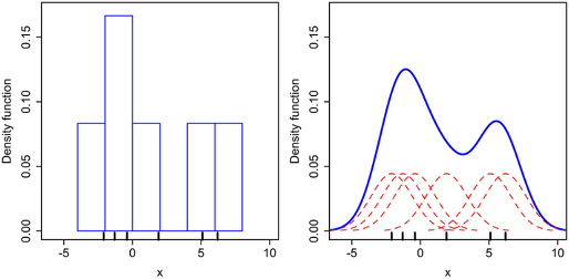 Comparativa de un histograma y un estimador núcleo de la densidad.