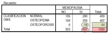 Tabla de contingencia menopausia - osteoporosis.