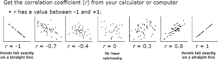 Posibles valores para el coeficiente de correlación.