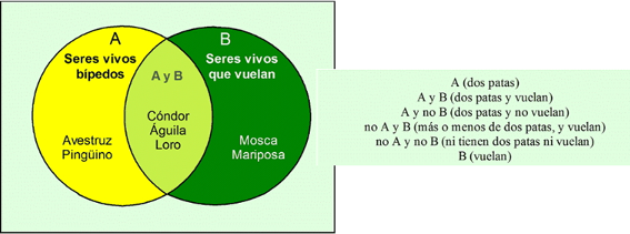 Diagrama de Venn con animales.