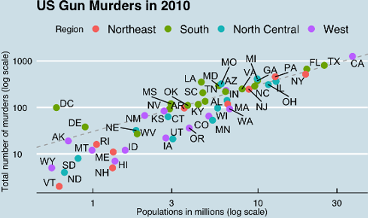 Muertes por arma de fuego en USA en 2010.