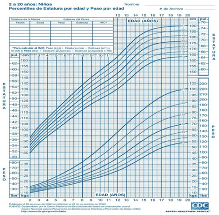 Tabla de percentiles de 2 a 20 años, por sexo, peso y estatura.