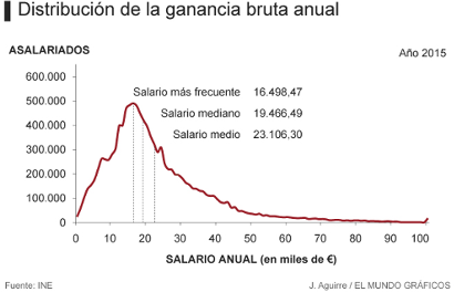 Gráfica del INE de los salarios en 2015 en España. Puede observarse una forma de tipo exponencial o ley de potencias a partir del salario medio, aproximadamente.