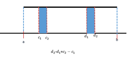 Intervalos con la misma longitud tienen la misma probabilidad (área).